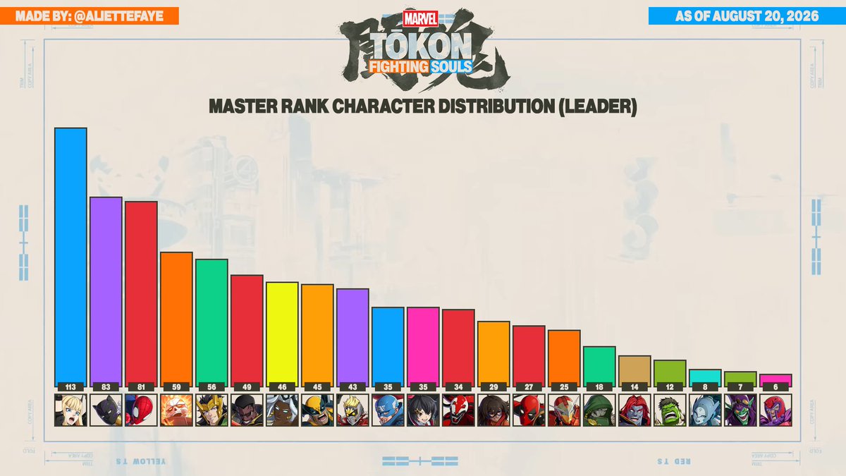 AlietteFaye's tweet photo. Updated graphics for Master Rank character usage in Tokon two weeks after launch. 

Last one isn't really a graphic, but I'm not making 5 more separate ones for that. Already hurt my hands enough just compiling this data. (PLEASE ARCSYS. HELP.)

#MARVELTOKON #MARVELTōkon #Tokon https://t.co/OyZiFMieyk