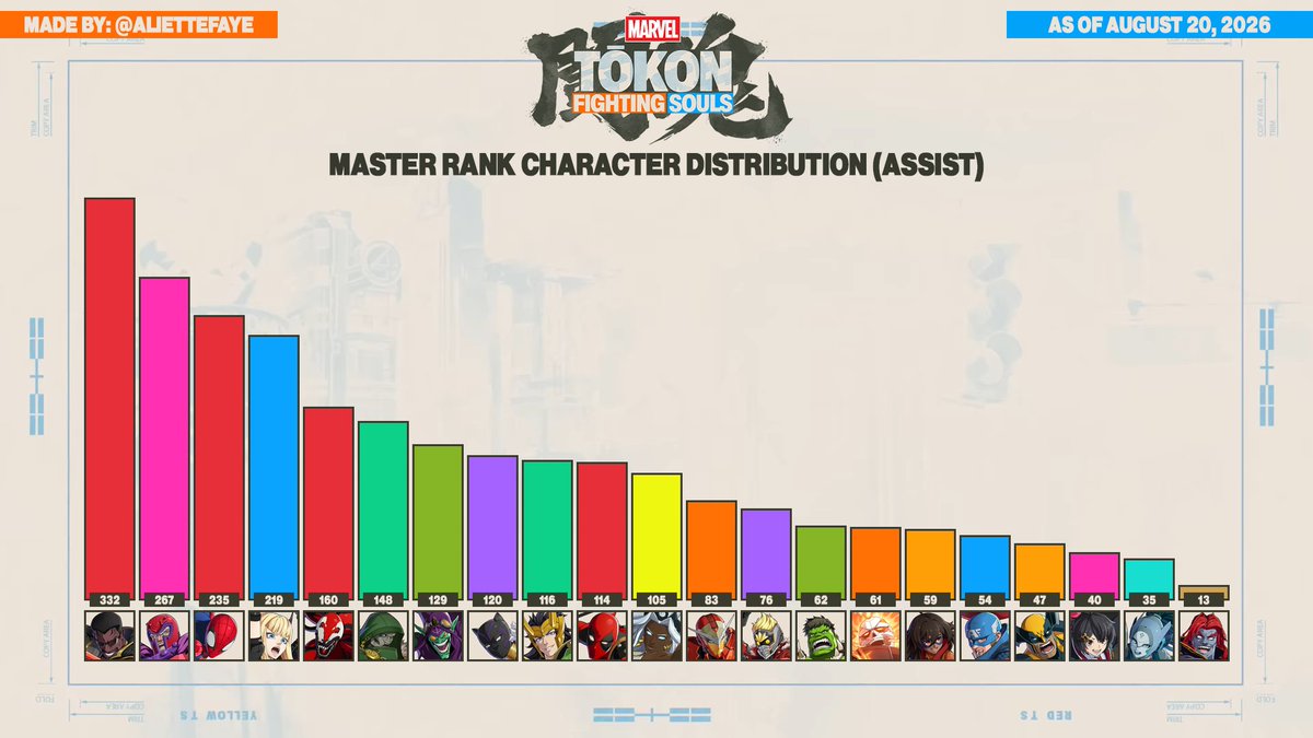 AlietteFaye's tweet photo. Updated graphics for Master Rank character usage in Tokon two weeks after launch. 

Last one isn't really a graphic, but I'm not making 5 more separate ones for that. Already hurt my hands enough just compiling this data. (PLEASE ARCSYS. HELP.)

#MARVELTOKON #MARVELTōkon #Tokon https://t.co/OyZiFMieyk