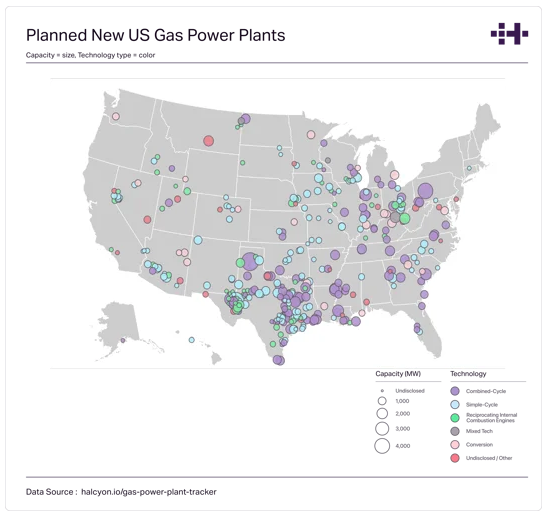 NatBullard's tweet photo. At the moment: 472 gas-fired power plants are under development in the US, with 270 gigawatts of combined generation capacity. https://t.co/SiJptfIacp