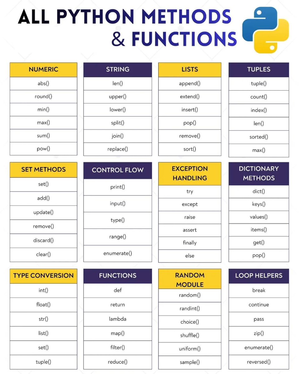 Mbadiwejesse's tweet photo. All 🐍Python Methods &amp; Functions👇 https://t.co/n8EtbdsXTj