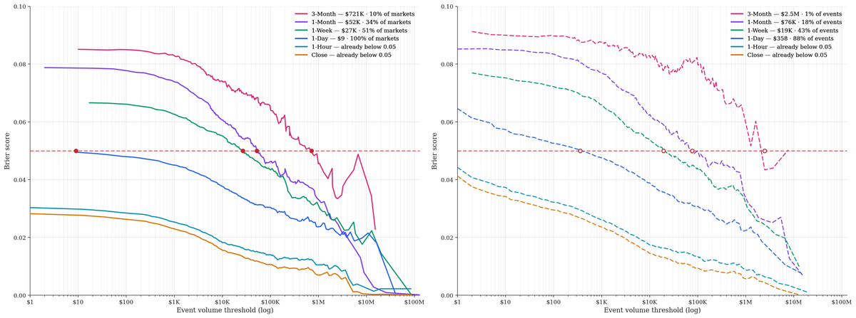 nkagan_official's tweet photo. This was a really fun one to work on. Here we conducted a granular analysis of calibration across the history of our Exchange. Unsurprisingly, markets become better-calibrated closer to resolution, but they don't require institutional volumes to be useful, months out. https://t.co/yDKnKYxcYV