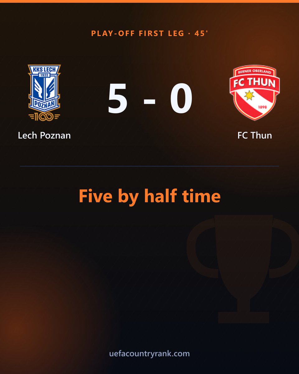 EuroCoeff's tweet photo. Lech Poznań have scored 5 by half time 🇵🇱

Five goals in forty-five minutes against FC Thun. The tie is effectively over before the second leg has been thought about.

At the exact same moment, @FCKobenhavn have played 90 minutes in Finland against Inter Turku — a club rated fifty-one times lower — and it is still 0-0.

Same competition, same night, same ninety minutes. 16 goals across 13 matches, and a quarter of them are on one pitch in Poznań.

#UEL #UECL #LechPoznan #Copenhagen #InterTurku #Jagiellonia #Besiktas #PAOK