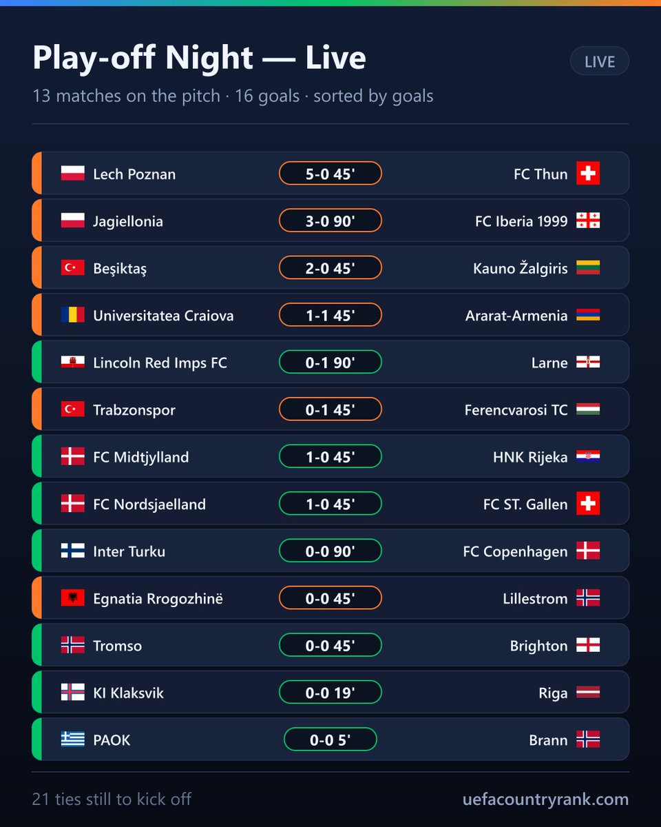 EuroCoeff's tweet photo. Lech Poznań have scored 5 by half time 🇵🇱

Five goals in forty-five minutes against FC Thun. The tie is effectively over before the second leg has been thought about.

At the exact same moment, @FCKobenhavn have played 90 minutes in Finland against Inter Turku — a club rated fifty-one times lower — and it is still 0-0.

Same competition, same night, same ninety minutes. 16 goals across 13 matches, and a quarter of them are on one pitch in Poznań.

#UEL #UECL #LechPoznan #Copenhagen #InterTurku #Jagiellonia #Besiktas #PAOK