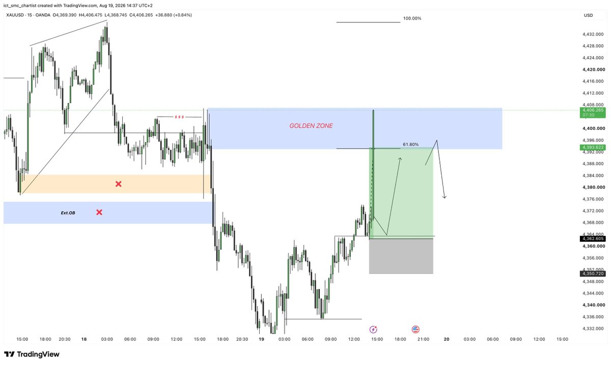 ICTSMCLiquidity's tweet photo. Gold Analysis → Target Hit ✅🎯

15M structure gave us the area of interest.
Golden Zone + 61.8% = key reaction area.
Price tapped the zone and delivered the expected move.

Another setup executed according to the plan.

#XAUUSD #ICT https://t.co/pwv9qmQ6R2
