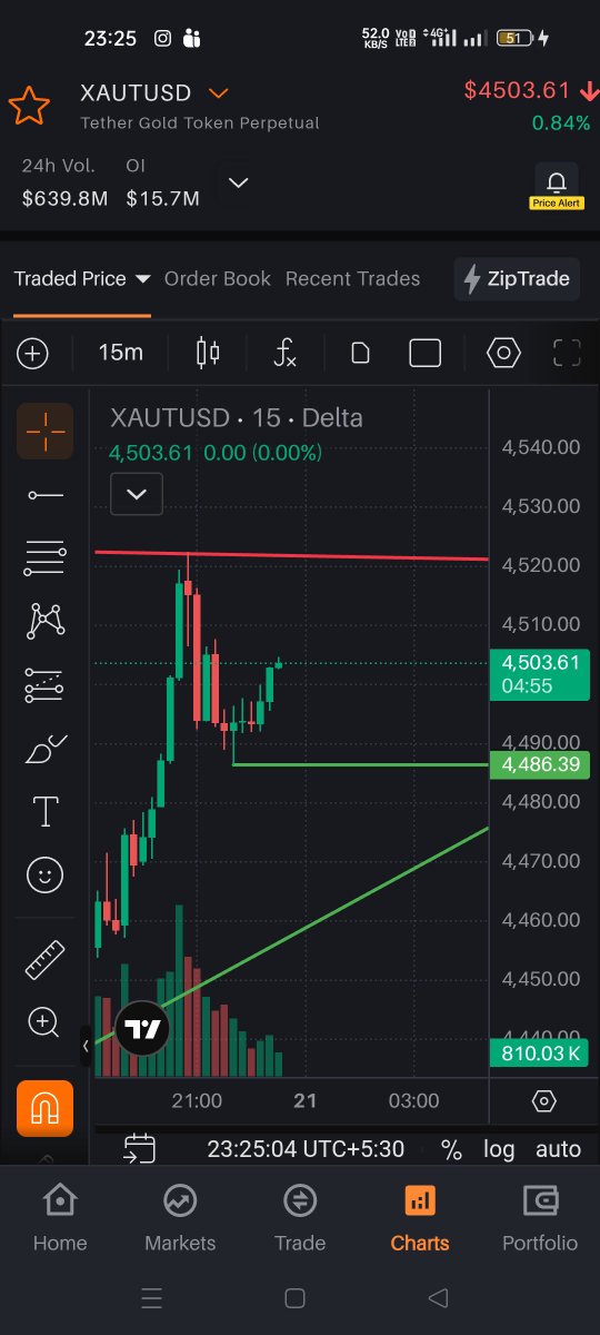 sumit74806946's tweet photo. @rao_praneeta No i don't think so that it will fall.If gold falls below 4486 then only a small scalp short trade be there till 4460-50. https://t.co/oiB0iIUl4H