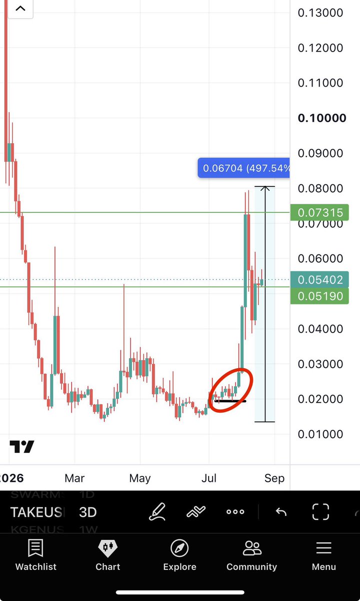 Shahidrahim54's tweet photo. If technical analysis is right then $FHE should start pumping from later today. 

I base this on multiple technical metrics. 

•Confirmed trend reversal 
•Confirmed break above Crucial MA lines
•Similar price action to “TAKE”

Let’s see ⏰💣 https://t.co/VUfMUjyMXS