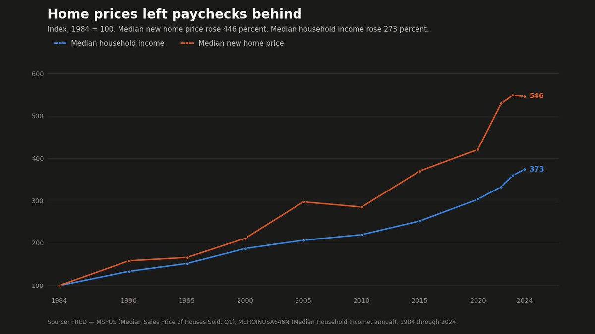 FoolzCompounded's tweet photo. Housing costs as much relative to income today as it did at the peak of the 2006 bubble.

Median new home price is 5.1 times median household income. In 2006 it was 5.1. In 1984 it was 3.5. 

Incomes rose 273% since 1984. Home prices rose 446%. 

The bubble ratio never corrected, it just became the baseline. 

That's what money creation does. The new dollars go into assets, not paychecks. So home prices increase faster than wages.