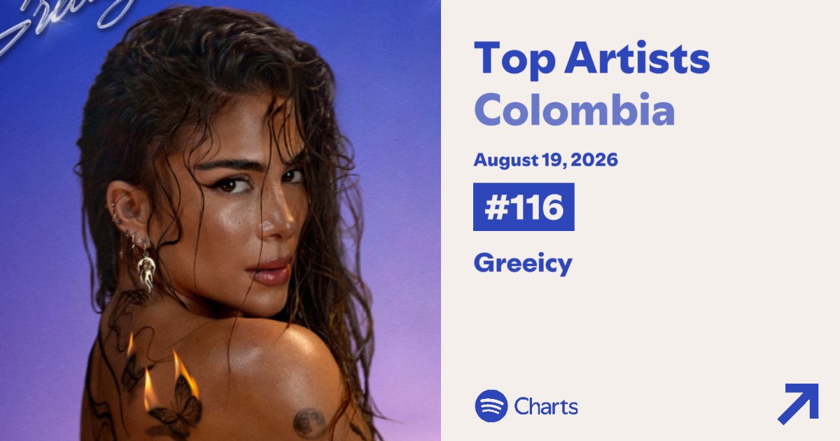 GreeicyAccess's tweet photo. .@Greeicy_Rendon se mantiene por 1,758 días en el Top 200 de los artistas más reproducidos en Spotify Colombia🇨🇴, actualmente en la posición #116 (+4). https://t.co/j7BDt51eZR