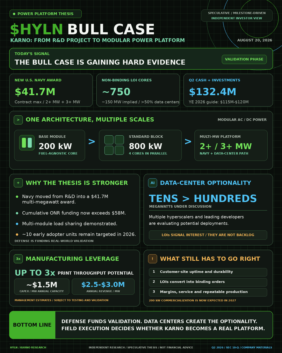 family_remy's tweet photo. ⚡ Why I’m excited about $HYLN: Hyliion is no longer the old truck-SPAC story. I see a speculative, milestone-driven bet on KARNO becoming a modular, fuel-agnostic power platform for defense, data centers and grid-constrained industries.

The core idea is simple: start with a 200 kW building block, combine modules into 800 kW and multi-megawatt systems, and generate power on-site without being tied to one fuel. KARNO’s heat-driven architecture is designed to support gaseous and liquid fuels, and Hyliion has demonstrated uninterrupted switching among hydrogen, natural gas and diesel without shutting down the system. That flexibility could let customers adapt to fuel availability, economics or mission needs without replacing the generation asset.

The thesis is gaining hard evidence. The Navy awarded Hyliion a contract of up to $41.7M to develop and deliver 2+ MW and 3+ MW systems, bringing cumulative ONR funding above $58M. The 800 kW USX-1 Defiant system is in assembly, and Hyliion has already demonstrated coordinated operation between multiple modules.

Commercial upside is much larger. Hyliion reports approximately 750 KARNO Cores under non-binding LOIs, implying about 150 MW, with more than half tied to data-center providers. Management says it is discussing demand ranging from tens to hundreds of megawatts with multiple hyperscalers and leading developers.

Manufacturing is another reason I’m paying attention. Hyliion says printing improvements could raise throughput by up to 3x. Its current roadmap estimates about $1.5M of one-time manufacturing capex per MW of annual capacity, supporting $2.5M-$3.0M of annual revenue at current pricing. Those economics still need field validation, but the potential operating leverage is meaningful.

The balance sheet gives the company room to prove it. Hyliion ended Q2 with $132.4M of cash and investments, raised 2026 revenue guidance to approximately $15M, and now expects $115M-$120M at year-end. That is runway, not proof of commercial product economics.

This is not a blind bull case. The 200 kW commercial launch moved to 2027, the LOIs are not backlog, and customer-site uptime, binding orders, margins, service capability and repeatable manufacturing still have to be proven.

My bottom line: defense funding is helping de-risk the platform while data centers create the larger upside. If the early units perform and interest converts into real orders, KARNO could turn Hyliion into a serious distributed-power company. That is why I’m excited about HYLN.
