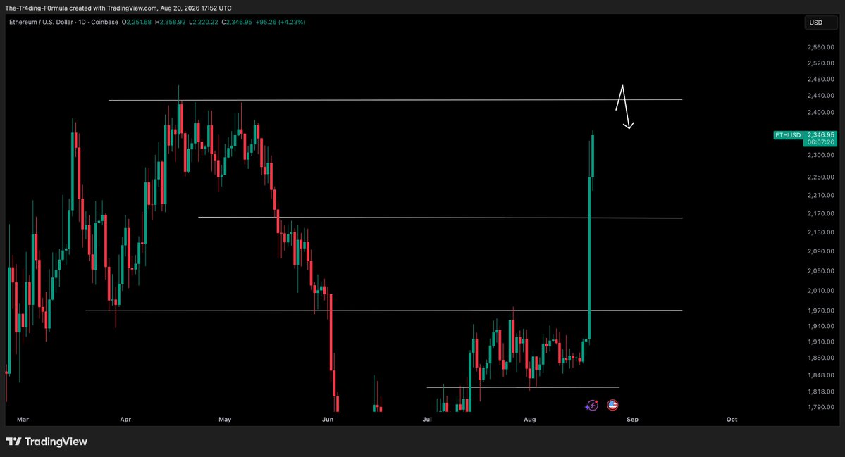 CryptoTony__'s tweet photo. $ETH / $USD - Update 

I am looking for a sweep of $2450 before coming down again. That is my next take profit level. https://t.co/tkNjGDXlC7