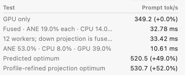 onthexitter69's tweet photo. Very marginal improvement found by offloading attention to the ANE. Offloading GDN output had negative results but included in the PR as experimental anyway, I think in some lower-end chips it may yield a positive result.
https://t.co/gVId4K78yB https://t.co/c51waUHbBt