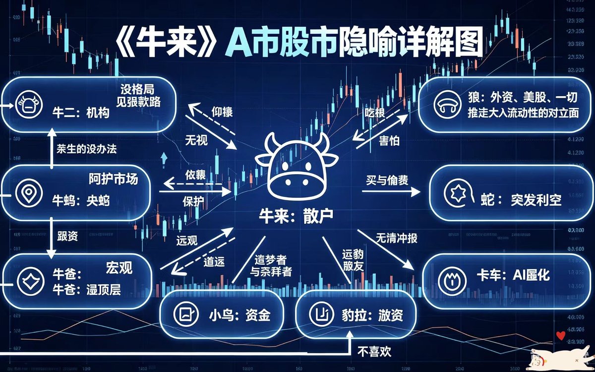 CryptoDZI's tweet photo. #牛来 的爆火逻辑分析，股市角色隐喻解析:
 
散户（牛来）是市场核心参与者。央妈（牛妈）呵护盘面、提供兜底保护；顶层宏观政策（牛爸）指引大趋势，机构（牛二）格局偏弱，极易被外资（狼）影响。
 
资金（小鸟）、游资（豹拉）追逐散户热度；AI量化（卡车）常无情冲击行情，突发利空（蛇）多以偷袭方式扰动盘面。游资不看好量化，外资持续分流场内流动性，散户既要紧跟政策大方向，也要警惕量化、突发利空与外资外流带来的短期波动。

所以牛来至少上10亿!