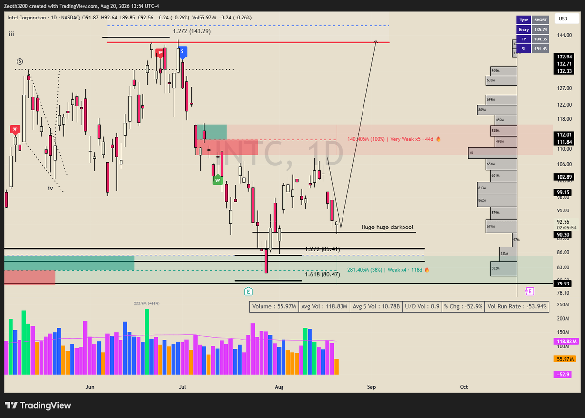BabaNeal007's tweet photo. $INTC DP test from upside downside both completed. It is workign as a support. Follow through tommrow would validate it . next step will be 110 https://t.co/HAYfBLf1FS