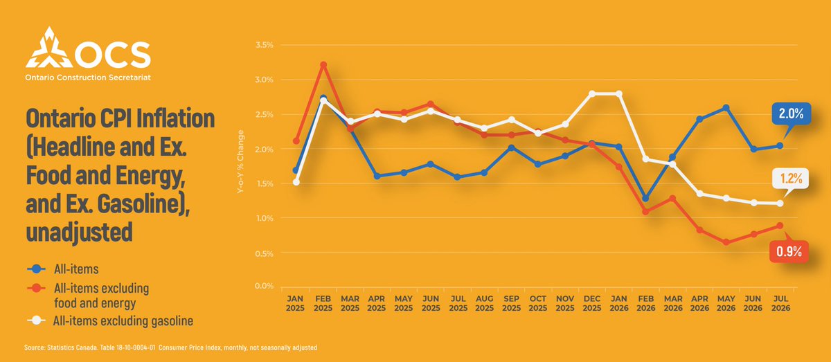OntConstSec's tweet photo. 📊 Ontario Inflation Holds at 2.0% in July, Lowest Among Provinces

Ontario’s annual inflation rate remained at 2.0% in July, the lowest among all provinces.

Higher gasoline prices continued to put upward pressure on inflation, while declines in natural gas prices and homeowners’ replacement costs helped moderate overall price growth.

Core inflation remained subdued, rising to 0.9% excluding food and energy, while inflation excluding gasoline stood at 1.2%.

🔗 Read the full update: https://t.co/ulByuNGZrz

#Ontario #Inflation #Economy #EconomicUpdate #ConstructionIndustry