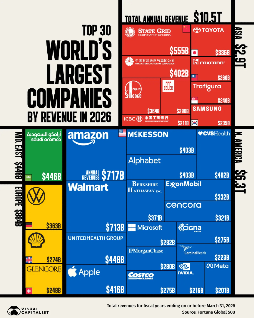 VisualCap's tweet photo. The World’s 30 Largest Companies by Revenue in 2026 💰

https://t.co/D8hZi9tBlB https://t.co/l4XHMtULNO