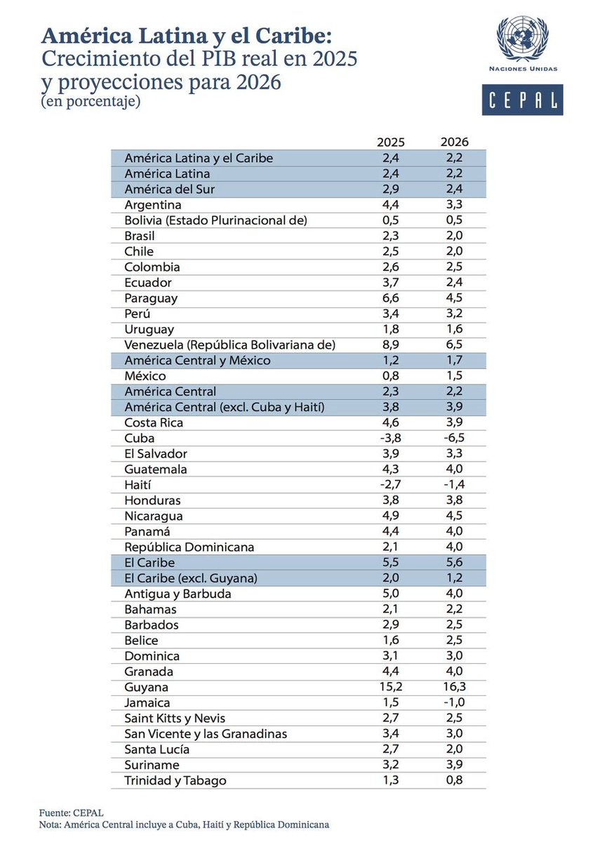 planwac's tweet photo. Venezuela nuevamente liderará el crecimiento económico de Suramérica en 2026, de acuerdo a la CEPAL  Es la economía que más  se ha expandido desde el fin de la pandemia. 21 trimestres consecutivos de crecimiento. Un esfuerzo de todo el país. https://t.co/9UJJUk9PKZ