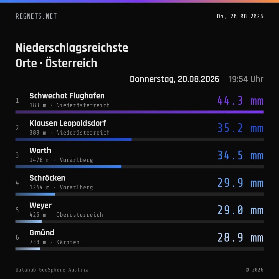 Regnets_net's tweet photo. Ordentlich was los heute in vielen Teilen von 🇦🇹 … Gewitterhotspot war der Großraum Wien, der äußerste Südosten bekam hingegen noch keinen Regen ab. https://t.co/2zuL2yyzsq
