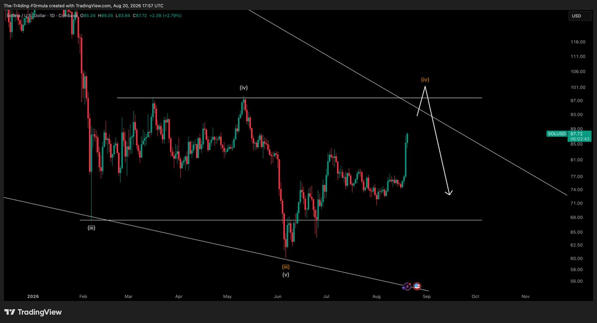 CryptoTony__'s tweet photo. $SOL / $USD - Update 

$100 Solana is on the way https://t.co/WWBfthmqmc