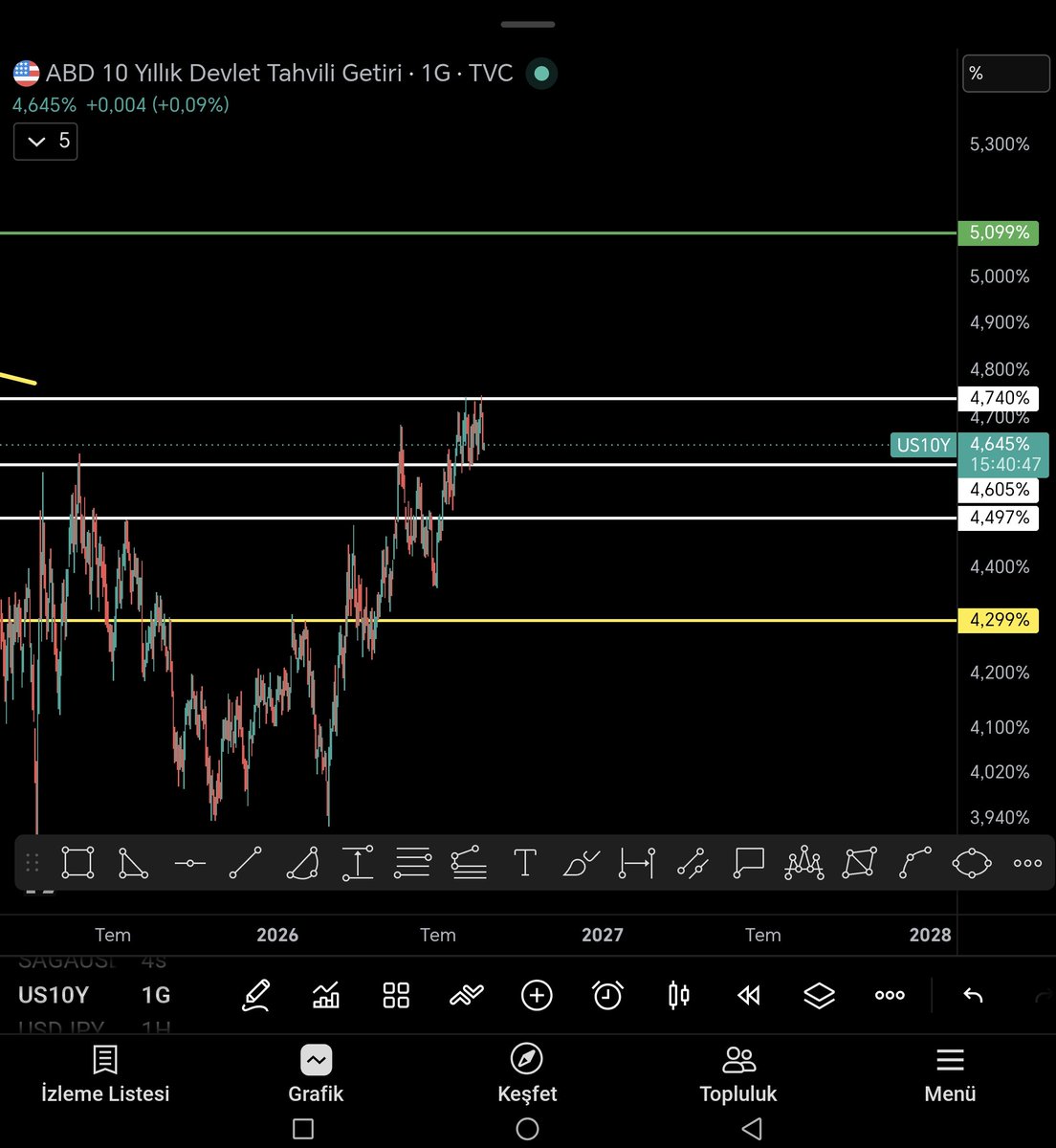 WinwinTrade's tweet photo. 10 AĞUSTOS #TAHVİL DİKKAT DİYE YAZMIŞTIM .
O GÜNKÜ TWİTİ BURAYA BIRAKTIM.

"Fed Şahin Konuştu, 
#BTC Neden Yükseldi? 
Asıl Hikâye #Tahvillerde ve #TRUMP #CLARTY YASASI AÇIKLAMASI OLDU! 🇺🇸📈

Fed tutanakları şahin geldi. Hatta faiz artışı isteyen üyeler bile oldu. 
Normal şartlarda bunun #BTC üzerinde baskı oluşturması beklenirdi.

Ama tam tersi oldu. 
#BTC 69.300 doların üzerine sert bir hareket yaptı.

Peki neden?

Çünkü benim günlerdir söylediğim gibi, bu süreçte sadece #Fed'e değil #ABD #tahvillerine bakmak gerekiyor.

🐂 İşte dananın tamda  kuyruğu burada koptu.

ABD Hazinesi, 10 yıllık tahvil geri alımlarını tam tamına 2 katı artırdı. 
Tekrar yazıyorum 2 katı fiyatına.
Uzun vadeli tahvil faizleri geriledi, #dolar üzerindeki baskı arttı ve riskli varlıklar nefes aldı.

🔥 Yani dün piyasada:

#Fed = #Şahin 🦅
#Hazine = Tahvil piyasasını destekliyor 💰
#Tahvil #faizi = Aşağı 📉
#BTC = Yukarı 🚀

Ben bu yüzden sizlere daha önce “#Tahvilleri takip edeceğiz” dedim.

Çünkü piyasanın önündeki asıl büyük risklerden birinin #Japonya kaynaklı olabileceğini biliyoruz.

Bunu bizden daha iyi #ABD bildiği için,
#ABD'nin tahvil tarafındaki bu hamlesi de bu açıdan ayrıca önemliydi.

Şimdi benim için kritik gösterge ABD 10 yıllık tahvil faizi (US10Y).

4,740 üzeri → #BTC için yeniden baskı
4,605 → 4,497 altı → #BTC için çok daha güçlü rahatlama

Dolayısıyla dünkü hareketi yalnızca “#Fed şahin konuştu ama buna rağmen #BTC nasıl bu kadar yükseldi” diye okursak,
 piyasada ki arkadaşlardan hiç bir farkımız kalmaz.

Yükselme sebebini burada anlatıyorum.

Asıl hikâye tahvil piyasasında. 👀

#BTC grafiği ile US10Y'yi ve #petrolü birlikte takip etmeye devam edeceğiz.
Birde bugünlerde,
Piyasaya #Barış haberi gelirse Pastanın üstüne resmen 🍓 #çilek olur.
İki konu daha var onu burada daha fazla kafanızı karıştırıp yazmım.