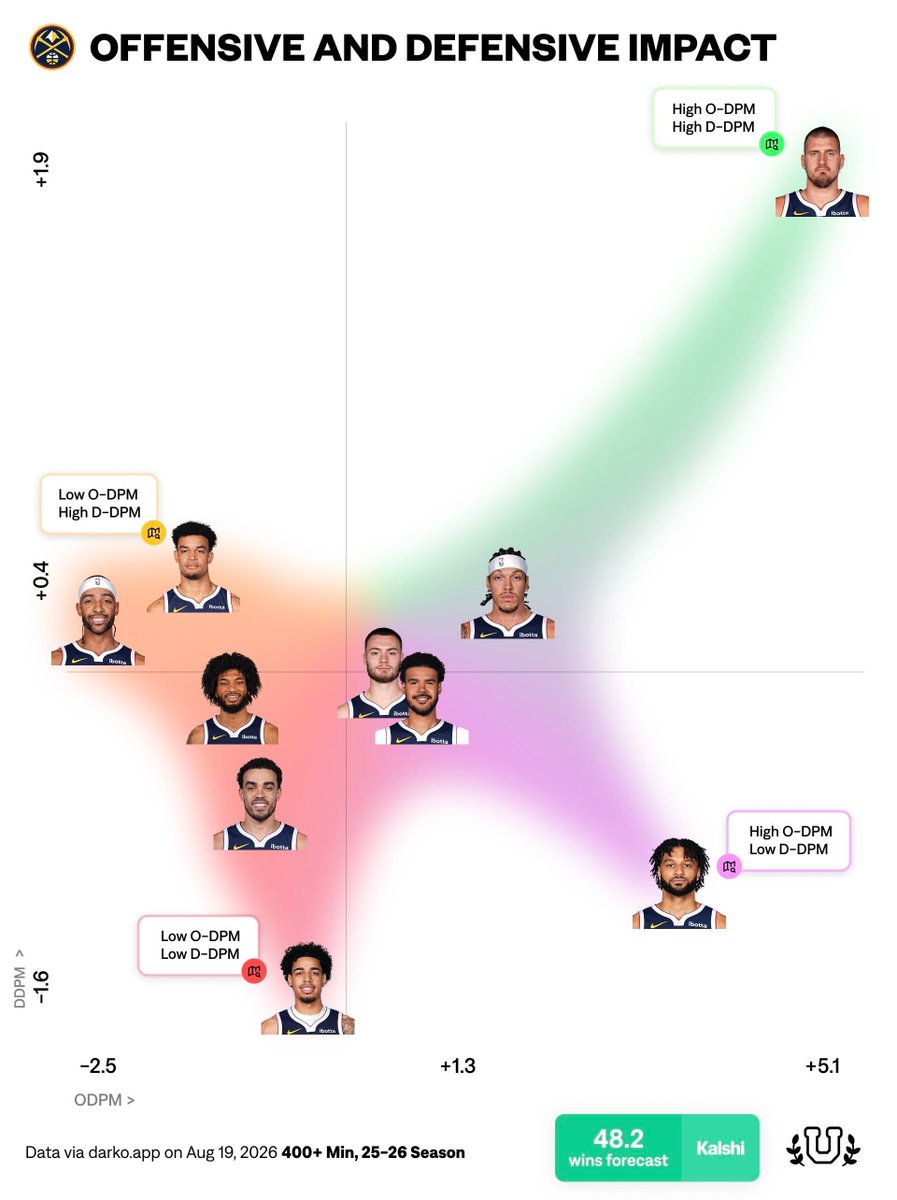 UofBasketball's tweet photo. 2026-27 Denver Nuggets Impact Landscape...

⬆️ Greater 25-26 Defensive Impact
➡️ Greater 25-26 Offensive Impact https://t.co/BTWdLDPJUl