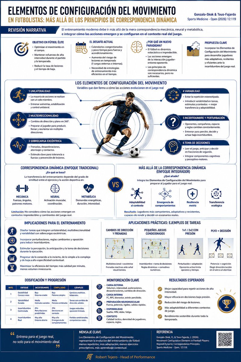 RobertTejero's tweet photo. ⚽️Entrenar para adaptarse al juego.

Se trata de configurar mejor el estímulo para preparar al jugador para lo que realmente ocurre en competición.

#Football #SportsScience #Performance #JulioTous https://t.co/kyKkhWvSIs