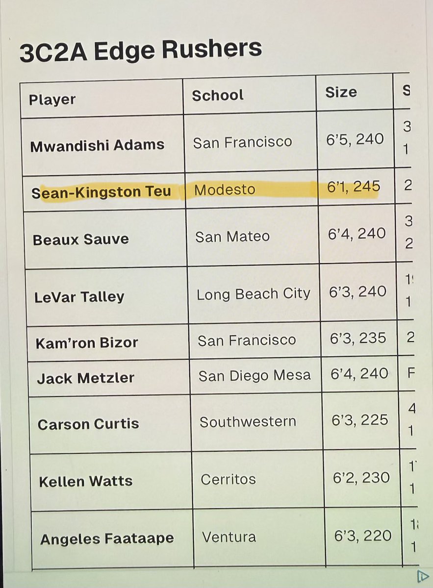 seanKingstonTeu's tweet photo. Thank you for the recognition, everyone will see soon! @BradHoiseth @CoachZachN_ @coachZHollis @CoachAbbasi @JUCOFFrenzy @JuCoFootballACE https://t.co/VsiYejKYKE