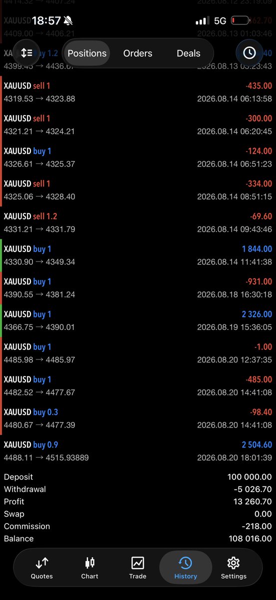 KingFtpFx's tweet photo. Something light from this $100k prop Acc..
I got this acc for less than $500 and now made $13k in total from this …. Expecting a new payout tomorrow. 

And from there I am scaling to bigger accounts … 
I am sure @fundingpips won’t disappoint. 

Stay locked in. https://t.co/CdGvQvwk9R