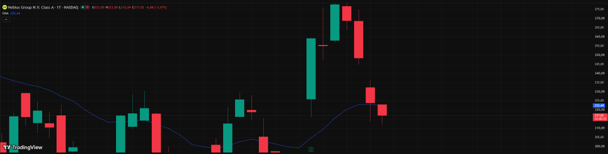 Burle84's tweet photo. @pdicarlotrader also my view. 
If Ema9 weekly breaks, it will drop to $185. https://t.co/e84Pxc4yWw