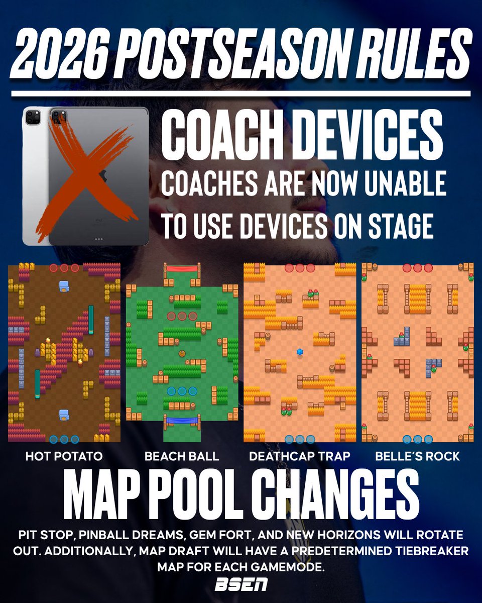OfficialBSEN's tweet photo. NEWS: 2026 POSTSEASON CHANGES 🚨

Ahead of LCQ and Worlds, BSC has enacted these changes:
- Coach will still be unable to talk during live game
- Coaches are prohibited from using devices on stage
- Map pool adjustments
- Predetermined tiebreaker maps for each mode

#BSC26 https://t.co/BRO8r8ke0b