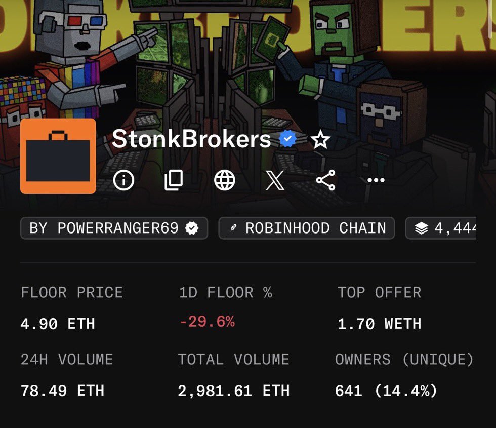 0xWassie's tweet photo. OpenSea floors are starting to tell a very different story.

StonkBrokers went from 12 ETH to ~5 ETH.

meanwhile @StackersXYZ migrated to a new contract and climbed from ~0.10 to ~0.16 ETH.

and honestly, Stackers looks stronger to me every day.

only 107 listed, around 4% of supply.

23% of $STACK already burned while holders keep activating, upgrading and fusing.

every part of the ecosystem feeds another:

more trading → more royalties
more activity → more $STACK burned
more fusion → less NFT supply
more revenue → more assets accumulated for holders

it already hit #1 trending across ALL chains on OpenSea and passed StonkBrokers in 7D volume.

strong holders. thin listings. shrinking supply. actual mechanics behind the NFTs.

and it's barely getting started.

still holding 10+ @StackersXYZ and i'm more bullish than when i bought them.

i genuinely think Stackers could become one of the strongest ecosystems on Robinhood Chain.

higher.