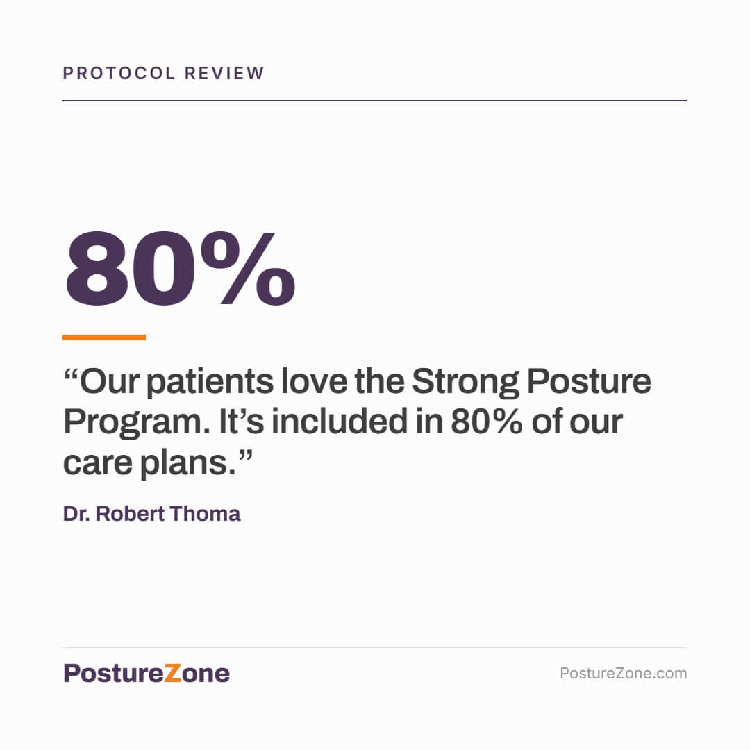 PostureZone's tweet photo. “Our patients love the Strong Posture Program. It’s included in 80% of our care plans.”

When posture is part of the plan, patients stay engaged. Dr. Thoma built it into most of his.

https://t.co/k73nukcsdR https://t.co/He4mDlrpbq