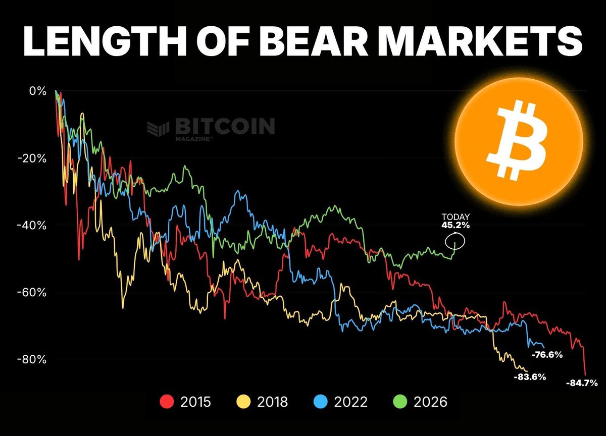 BitcoinMagazine's tweet photo. JUST IN: Bitcoin is performing the strongest it ever has during a bear market in its history 👀

Bullish! 🚀 https://t.co/NOirBlOEbW