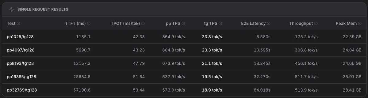 oneprince's tweet photo. @onthexitter69 M5 Max
Jundot/Qwen3.8-27B-oQ6e-mtp
This what you are looking for? https://t.co/6L01K7PmXd