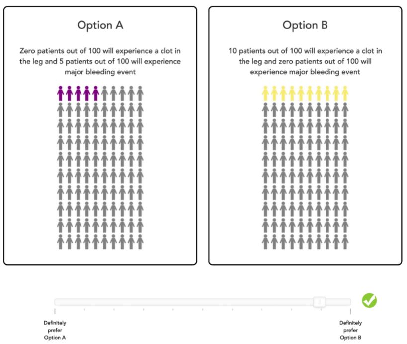 JournalGIM's tweet photo. In the post-knee/hip replacement setting, this #JGIM #OriginalResearch by @llenert revealed that patients value the risks/benefits of anticoagulation differently, with 3 distinct preference phenotypes
One size does not fit all!
π full-text β¬οΈ:
https://t.co/aUZ9F6nsPy https://t.co/GaW6SWvqh5
