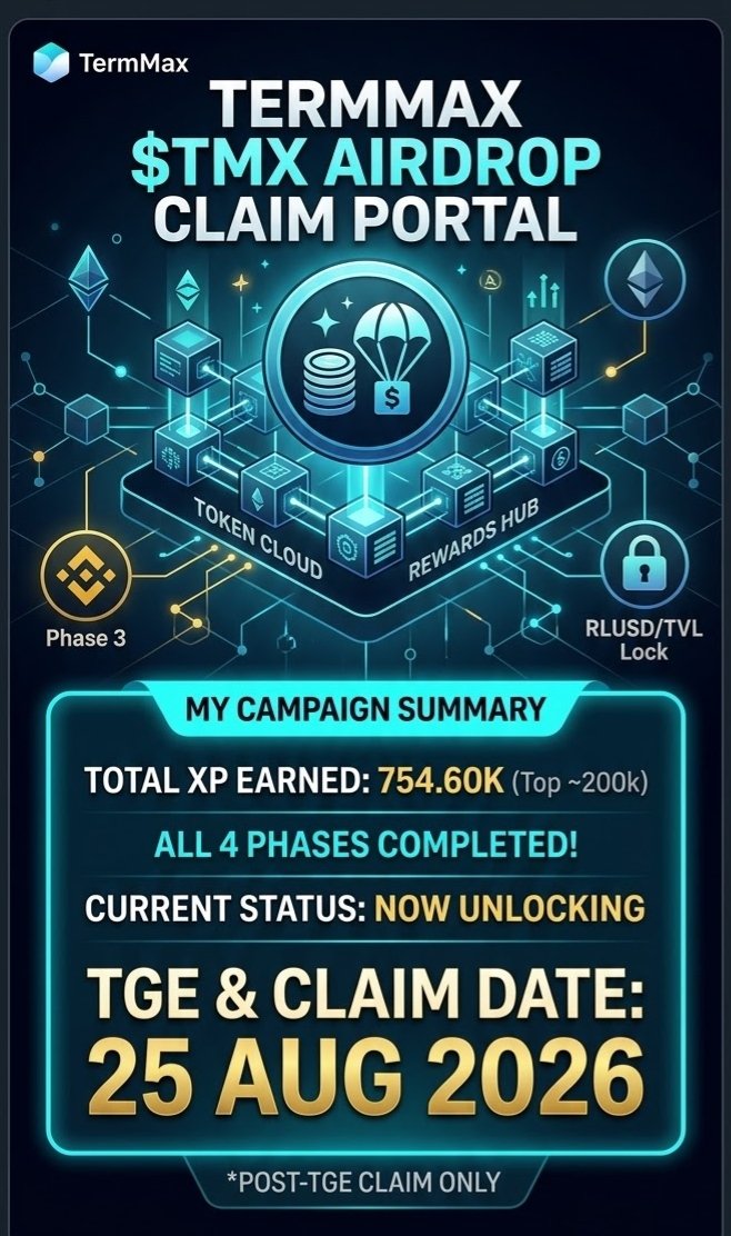 ALLoman8's tweet photo. 🚀 TermMax ($TMX) Airdrop Status 🚀
​Phases completed: 4/4 ✅
XP Earned: 754.60K XP 🔥
​Binance W3W x TermMax campaign active! All accumulated points (XP/AP/MP) will be claimable right after the $TMX TGE on August 25, 2026.
​Keep farming! 👇 Drop your XP below!
​#TermMax #TMX #BinanceWeb3Wallet #Airdrop #DeFi #Crypto