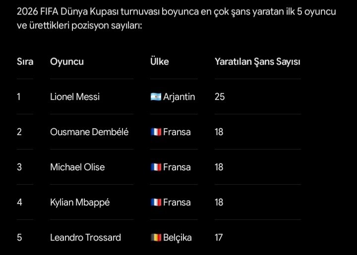 Takozirfo's tweet photo. @bjkqreen @ekremalpay8 Maç eksiği olmasa mbappe dembele ve oliseyi falan geçecek aq. https://t.co/El4PQoDvmc