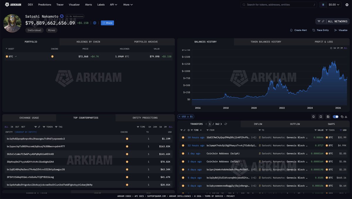 arkham's tweet photo. SATOSHI NAKAMOTO IS UP $5 BILLION IN A DAY https://t.co/oSlqCOCTcW