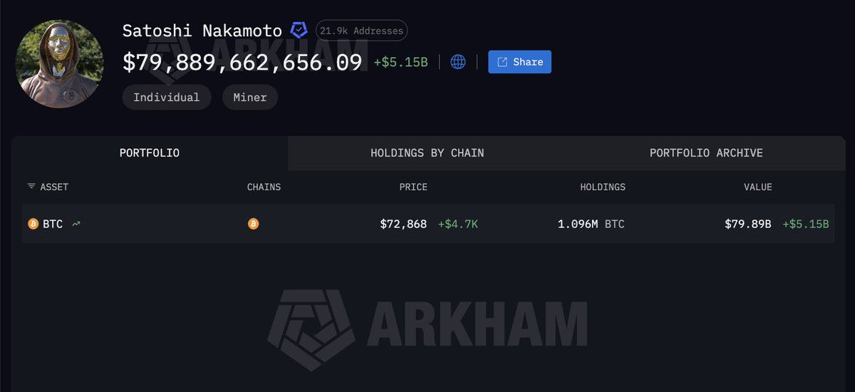 arkham's tweet photo. SATOSHI NAKAMOTO IS UP $5 BILLION IN A DAY https://t.co/oSlqCOCTcW