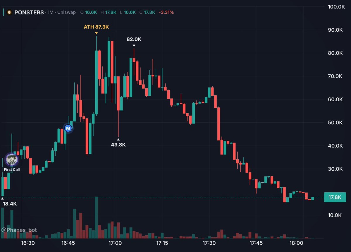scllywgg's tweet photo. looks ded, but already secure some profit and left some moonbag here https://t.co/gWdiypH0Zl