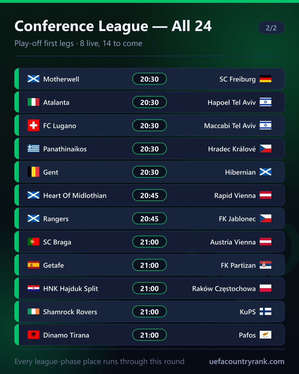 EuroCoeff's tweet photo. The Conference League play-off is twenty-four ties in one night 🟢

That is the whole competition entering through one door. There is no direct entry to the Conference League league phase at all — every one of the 36 places is decided in this round and the second legs next week.

Right now 8 are being played and 14 are still to kick off. @Atalanta_BC, @AFCAjax, @RangersFC, @SCBragaOficial, Getafe and Monaco are all in this half of the draw.

All 24 in the images.

#UECL #ConferenceLeague #Atalanta #Ajax #Rangers #Braga #PAOK #Monaco #Getafe #Twente #Midtjylland #HajdukSplit