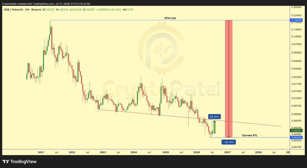 lanenaaabeiia's tweet photo. 🇺🇸 DigiByte Has Activated Its Native Stablecoin, DigiDollar, On Mainnet, Allowing Users To Mint Decentralized $1-Pegged Tokens By Locking $DGB As Collateral.

Meanwhile, #DGB Is Still Down ~99% From Its All-Time High, Trading Around $0.003 Vs $0.184 ATH (April 2021) More Than 5 Y https://t.co/4sp7MuE10T
