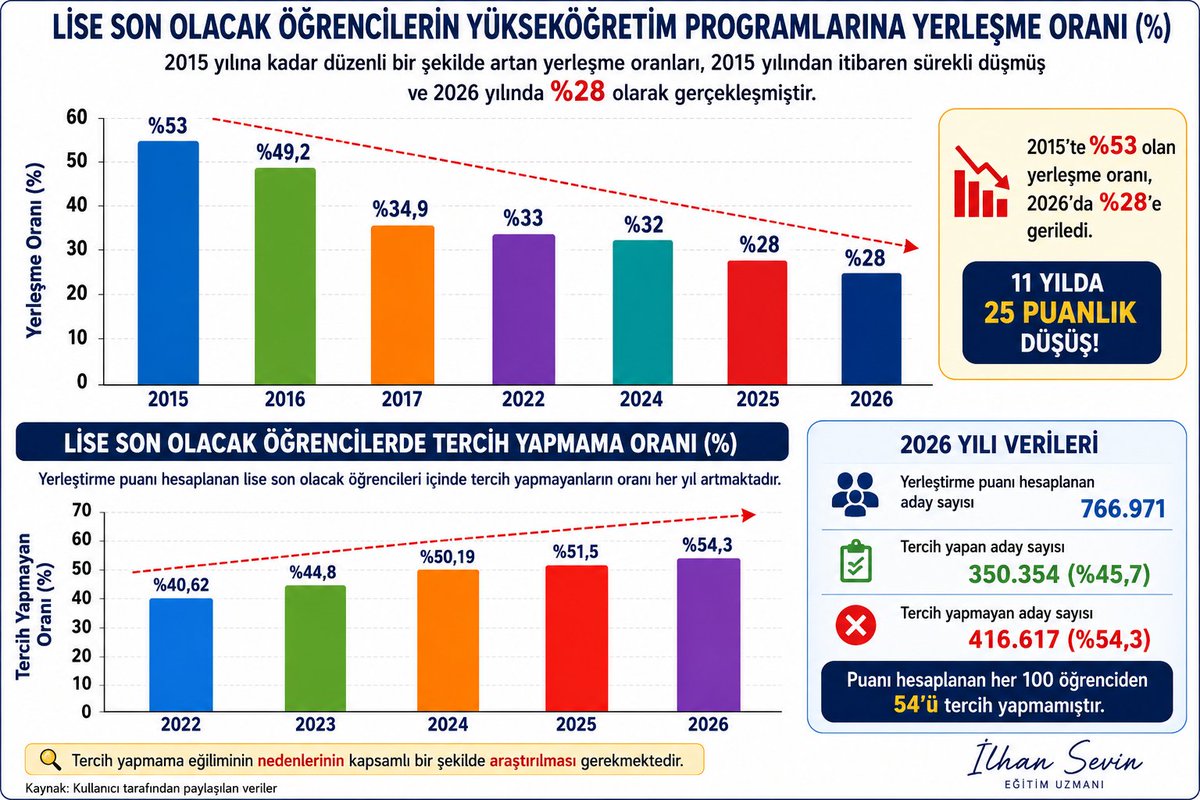 sevinilhan4's tweet photo. YKS’de dikkat çeken iki kritik veri!

📉 Lise son sınıf öğrencilerinin yükseköğretime yerleşme oranı 2015’te %53 iken 2026’da %28’e geriledi.

📈 Aynı dönemde, sınava girip yerleştirme puanı hesaplanan lise son sınıf öğrencileri içinde tercih yapmama oranı 2022’de %40,62’den 2026’da %54,3’e yükseldi.

2026’da puanı hesaplanan 766.971 adayın yalnızca 350.354’ü tercih yaptı.
416.617 aday ise tercih yapmadı.

Bu tablo, gençlerin yükseköğretime geçişte neden giderek daha fazla tercih yapmadığını kapsamlı biçimde araştırmamız gerektiğini gösteriyor.