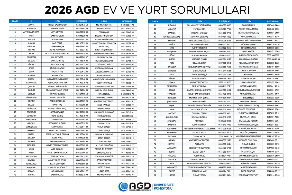 AGDUNi's tweet photo. 2026 Ev ve Yurt Sorumluları Listemiz Yayında!

#TercihimAGD
#KendiHikayeniYaz https://t.co/WivbEgnZGY
