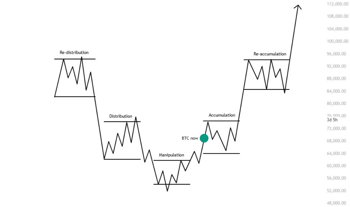KillaXBT's tweet photo. I believe the $BTC bottom is in. 

After this leg upwards, we can expect a range to develop. This range would likely represent accumulation before expansion. 

I did warn you that we were in the manipulation phase. 

I guess people just chose not to believe it. Typical. https://t.co/tTaOtRSysS