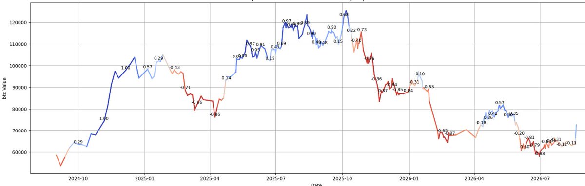 MrHippopopalous's tweet photo. Trend Composite Index (TCI):  0.424 vs prev -0.204 | NEUTRAL -> RISK ON

Easing pressure on yield + crypto positive regularatory news are 2 factors I believe are behind this leg up. 

Large liquidations around $57K still exist, however probability of them being hit has lowered https://t.co/VA5KQy3yWj
