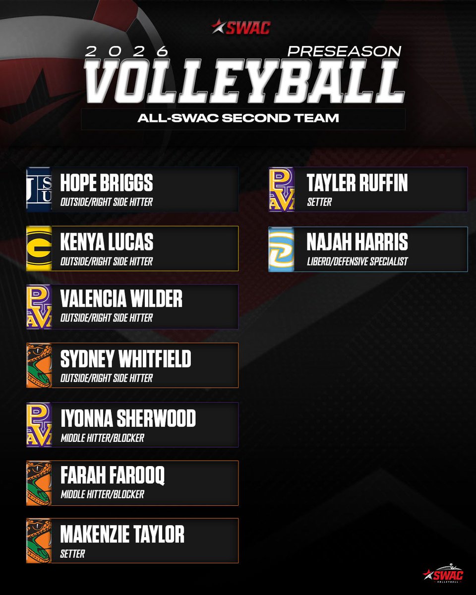 theswac's tweet photo. 2026 SWAC Volleyball Preseason All-SWAC Second Team 🏐

#SWACVB | #BuildingChampionsForLife https://t.co/wKpjeHeXwL