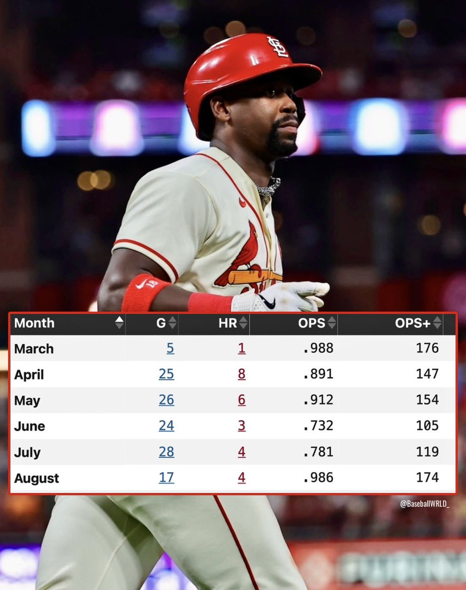 BaseballWRLD_'s tweet photo. Outside of a mini slump out of the All-Star Break, Jordan Walker has just refused to stop raking all year long

Franchise cornerstone https://t.co/fGzd7DrsZK