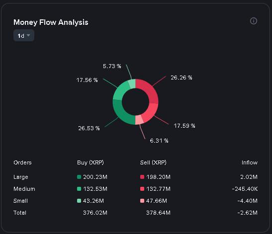 vincent_vancode's tweet photo. Another great XRP graphic to show you what is REALLY going on.

Take a look at the Larege order buys, 53% of all transactions were LARGE, medium 35%, and small only 12%.

This tells us retail is not the driving force of this rally.

This is great news. https://t.co/J9EjumMbb5