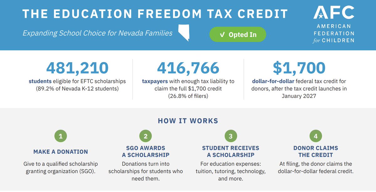 parthurgraff's tweet photo. Nearly 500,000 children in Nevada are eligible for these new scholarships. 

Most of them are public school students! https://t.co/59tGLZaOpA