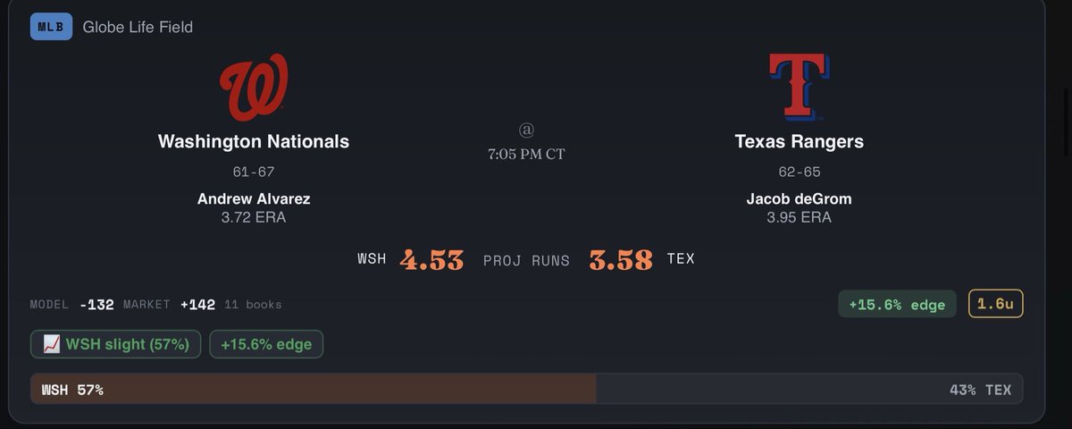BoatCards's tweet photo. ⚾️MLB PLAY: Nationals ML +169 on DK (Best Line Right Now)

**🚨I can’t pass this line up🚨**

**BTW… I’m like 0-4 when posting Nationals on here so I think they are DUE**

Good Luck if you tail.. 👍

#LineLogic #MLB #SportsPicks https://t.co/RicpofHXIu